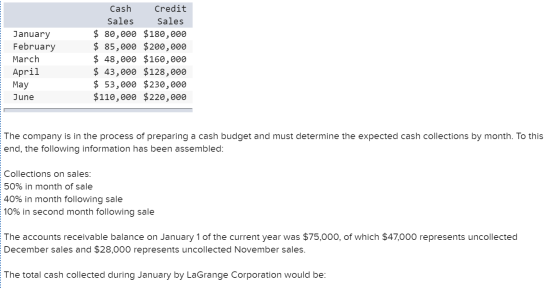 January February March April May June Cash Credit Sales Sales $ 80,000 $180,000 $ 85,000 $200,000 $ 48,000 $160,000 $ 43,000