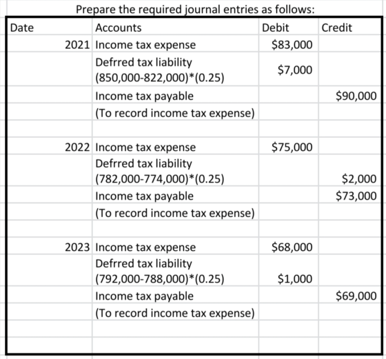 Date Prepare the required journal entries as follows: Accounts Debit Credit 2021 Income tax expense $83,000 Defrred tax liabi