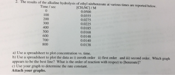 2. The results of the alkaline hydrolysis of ethyl nitrbenzoate at various times are reported below. Time / sec (CH3NC]/M 0.0