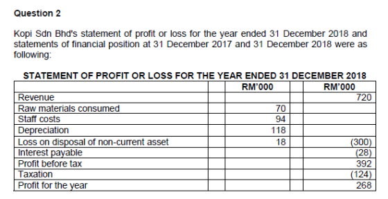Question 2 Kopi Sdn Bhds statement of profit or loss for the year ended 31 December 2018 and statements of financial positio