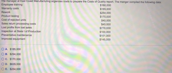 The manager at East Coast Manufacturing organizes costs to prepare the Costs of Quality report. The manger compiled the follo