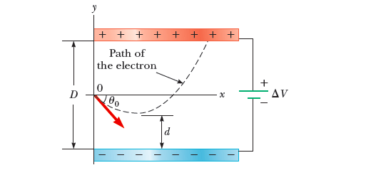 Path of the electron 0