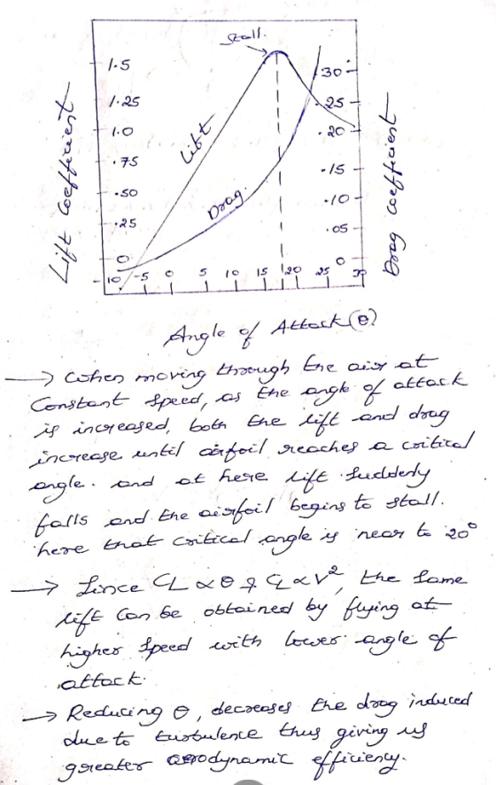 +1.5 1 /30 - 11.25 no 747 Lift Coefficient -50 / Doog coefficient na09 25 Angle of Attock (e) - when moving through the air a