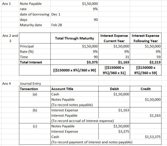 Ans 1 $1,50,000 9% Note Payable rate date of borrowing Dec 1 days Maturity date Feb 28 90 Ans 2 and Total Through Maturity In