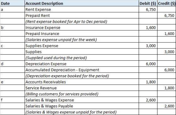 Date a Debit ($) Credit ($) 6,750 6,750 b 1,600 1,600 с 3,000 3,000 Account Description Rent Expense Prepaid Rent (Rent expen