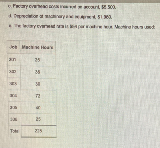 c. Factory overhead costs incurred on account, $5,500. d. Depreciation of machinery and equipment, $1,980. e. The factory ove