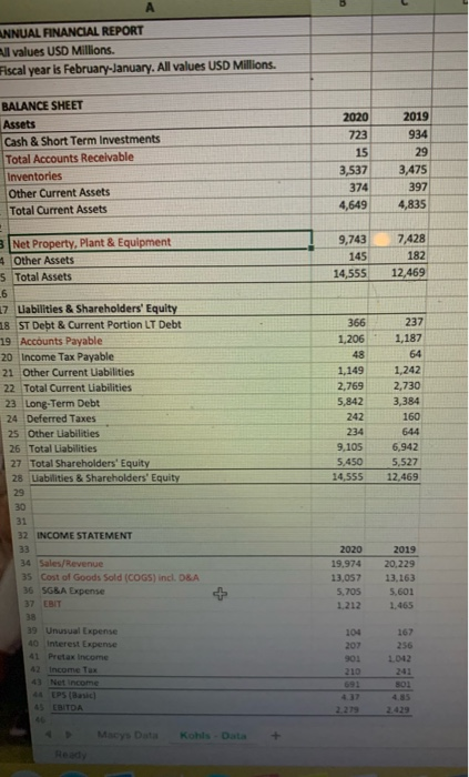 6 ANNUAL FINANCIAL REPORT All values USD Millions. Fiscal year is February-January. All values USD Millions. BALANCE SHEET As