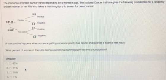 The incidence of breast cancer varies depending on a womans age. The National Cancer Institute gives the following probabilities for a randomly chosen woman in her 40s who takes a mammography to screen for breast cancer 0.8 Positive 0.2 Negative Postive 0.9 Negative Cancer 0.0149 0.9851 No cancer A true positive happens when someone getting a mammography has cancer and recelves a positive test result. What percent of women in their 40s taking a screening mammography receive a true positive? Answer 1.0: 80% 2.D 11% 3.) 1096 4,0 1%