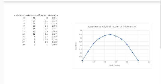 moles SCN moles Fe3 mol fraction Absorbance 01 0122 03 0293 Absorbance vs Mole Fraction of Thiocyanate 0.7 0286 0.9 1 0.109 0
