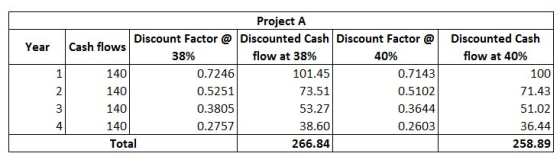 Year Project A Discount Factor @ Discounted Cash Discount Factor @ Cash flows 38% flow at 38% 40% 140 0.7246 101.45 0.7143 14
