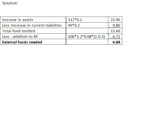 Solution: Increase in assets 117*0.2 Less : Increase in current liabilities | 49*0.2 Total fund needed Less : addition to RE