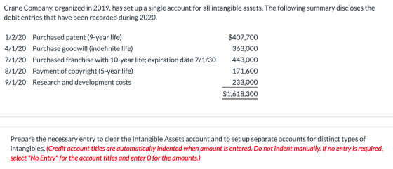 Crane Company, organized in 2019, has set up a single account for all intangible assets. The following summary discloses the
