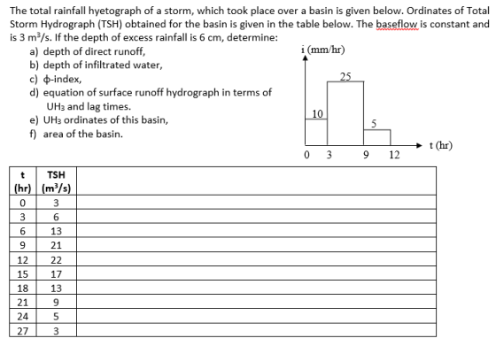 10 5 The total rainfall hyetograph of a storm, which took place over a basin is given below. Ordinates of Total Storm Hydrogr
