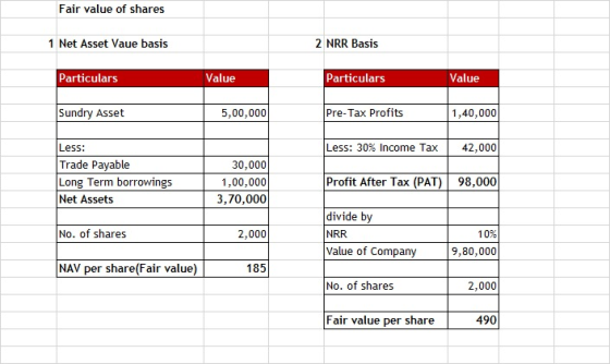 Fair value of shares 1 Net Asset Vaue basis 2 NRR Basis Particulars Value Particulars Value Sundry Asset 5,00,000 Pre-Tax Pro