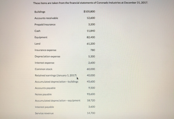 These items are taken from the financial statements of Coronado Industries at December 31, 2017. Buildings $105,800 Accounts
