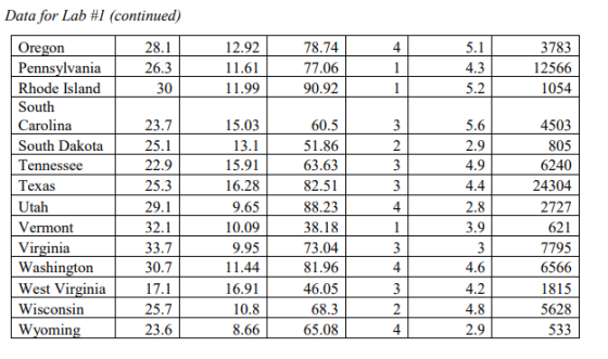 Data for Lab #1 (continued) 28.1 26.3 30 12.92 11.61 1.99 78.74 77.06 90.92 4 5.1 4.3 5.2 3783 12566 1054 Oregon Pennsvlvania Rhode Island South Carolina South Dakota Tennessee Texas Utah Vermont Virginia Washington West Virginia Wisconsin Wvomin 23.7 25.1 22.9 25.3 29.1 32.1 33.7 30.7 17.1 25.7 23.6 5.6 2.9 4.9 15.03 13.1 15.91 6.28 9.65 10.09 9.95 11.44 6.91 10.8 8.66 60.5 51.86 63.63 82.51 88.23 38.18 73.04 81.96 46.05 68.3 65.08 4503 805 6240 24304 2727 621 7795 6566 1815 5628 533 2.8 3.9 4 4.6 4.2 4.8 2.9 4 4