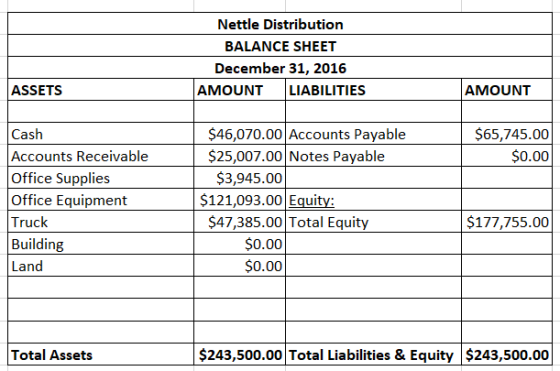Nettle Distribution BALANCE SHEET December 31, 2016 AMOUNT LIABILITIES ASSETS AMOUNT Cash Accounts Receivable Office Supplies Office Equipment Truck Building Land $46,070.00 Accounts Payable $25,007.00 Notes Payable $65,745.00 $0.00 $3,945.00 $121,093.00 Equity: $47,385.00 Total Equity $177,755.00 $0.00 $0.00 Total Assets $243,500.00 Total Liabilities & Equity |$243,500.00