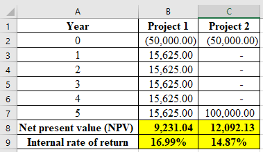 Year 0 Project 2 (50,000.00) B Project 1 (50,000.00 15.625.00 15.625.00 15.625.00 15,625.00 15.625.00 9,231.04 16.99% 8 Net p