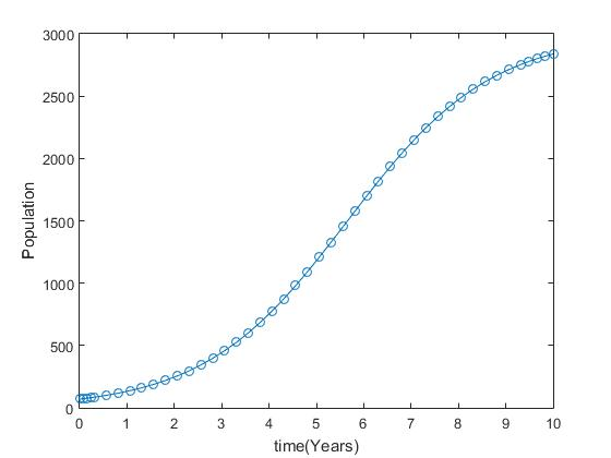 3000 2500 2000ト 51500 F 1000 50아 0 0 1 234 5 6 78 9 10 time(Years)