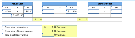 Standard Cost x I AH SH SR Actual Cost AH * 31,000 * $ 468,100 AR $15.10 X X SR $ 15.00 $ 0 $ 0 $ Direct labor rate variance