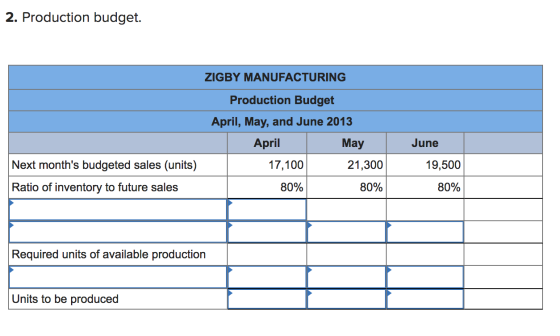 2. Production budget. ZIGBY MANUFACTURING Production Budget April, May, and June 2013 April May 17,100 21,300 Next months bu