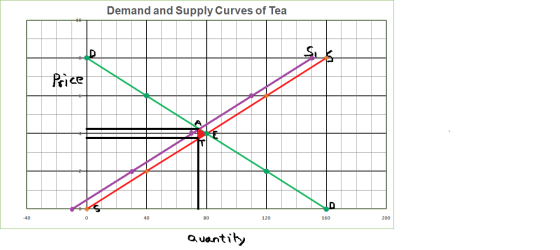 Demand and Supply Curves of Tea PACE -40 40 80 120 160 200 Quantity