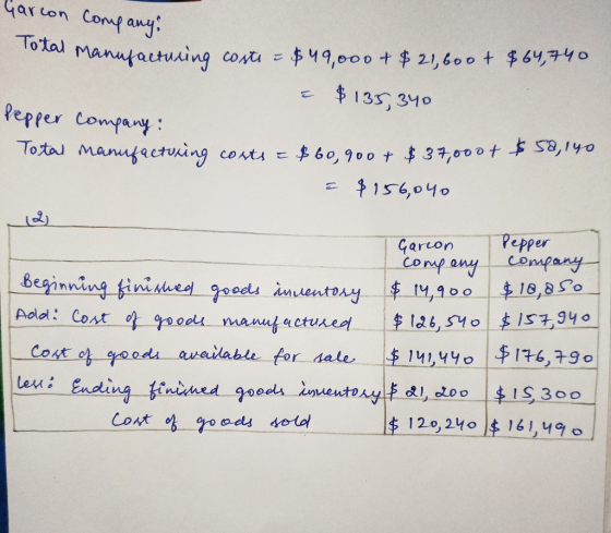 Garcon company Manufacturing costs - $49,000 + $21,600 + $64,740 = $135,340 Pepper company: Total manufacturing costs = $60,