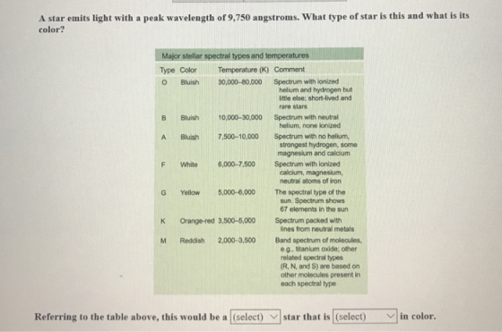 A star emits light with a peak wavelength of 9,750 angstroms. What type of star is this and what is its color? Major stellar spectral types and temperatures Type Color Temperature (K) Comment O Bluish 30,000-80,000 Spectrum with ionized helium and hydrogen but little else; short-lived and rare stars B Bluish 10,000-30,000 Spectrum with neutral helium, none ionized A Bluish 7,500-10,000Spectrum with no helium, strongest hydrogen, some magnesium and calcium F White 6,000-7,500 Spectrum with lonized calcium, magnesium, neutral atoms of iron G Yellow 5,000-6,000 The spectral type of the sun. Spectrum shows 67 elements in the sun K Orange-red 3,500-5,000Spectrum packed with lines from neutral metals M Reddish 2,000-3,500 Band spectrum of molecules e-g, titanium oxide; other related spectral types (R, N, and S) are based on other molecules present in each spectral type Referring to the table above, this would be a (select) star that is (select) in color.