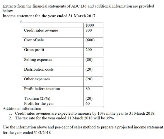 Extracts from the financial statements of ABC Ltd and additional information are provided below. Income statement for the yea