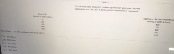 The following table shows the relationship between aggregate planned expenditure and real GOP in the hypothetical economy of