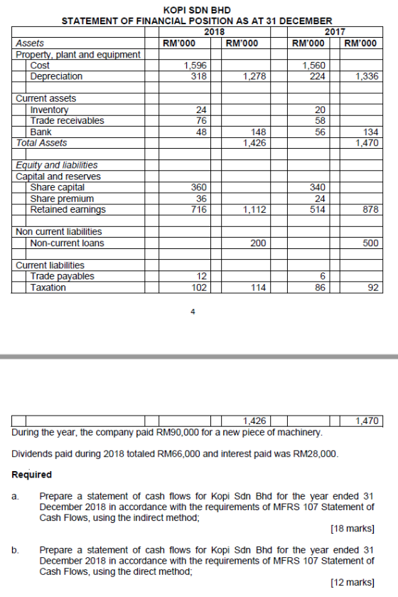 KOPI SDN BHD STATEMENT OF FINANCIAL POSITION AS AT 31 DECEMBER 2018 2017 Assets RM000 RM000 RM000 RM000 Property, plant a