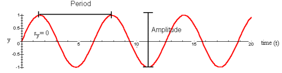 Period Amplitáde 10 20 time (t) -0