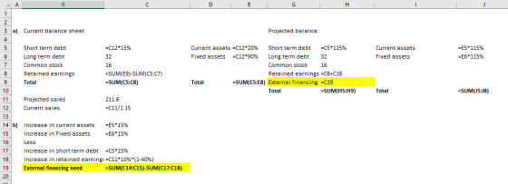 3 a) Current balance sheet Projected balance Short term debt Long term debt Common stock Retained earnings Total -c12 15% 32 16 -SUM(E9)-SUM(C5:C7) Current assets-c1220% Fixed assets -c12*90% Short term debt Long term debt Common stock16 Retained earnings C8+C18 -c5* 115% 32 Current assets E5.1 15% E6.115% Fixed assets Total -SUM(ES:E8) External financing -C19 10 Total -SUM(H5:H9) Total SUM(J5:J8) Projected sales 211.6 -C11/1.15 12 Current sales 13 14 b) Increase in current assets 15 16 Less 17 18 19 External financing need 20 -5.15% E6 15% Increase in Fixed assets increase in short term debt -c5*15% Increase in retained earnings-c1110%(1-40%) -SUM(C14:C15)-SUM(C17:C18)