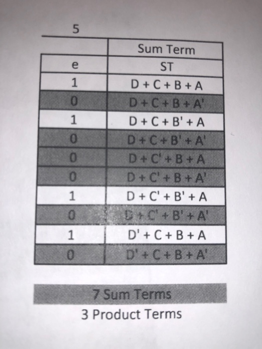 5 Sum Term е ST D+C+ B+ A 1 0 D +C+B+ A D+C+B+ A D+C+B+ A 1 0 0 D+C+ B+A 0 D+ C+ B + A D+C+B+A 1 D+C+B+ A D +C+B+A 0 1