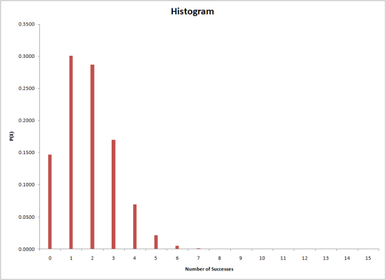 Histogram 0.3500 0.3000 0.2500 0.2000 P(X) 0.1500 0.1000 0.0500 0.0000 0 1 3 5 6 7 00 10 11 12 13 14 15 N Number of Successes