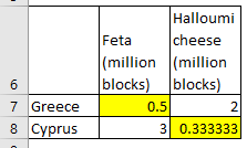 Halloumi Feta cheese (million (million blocks) blocks) 0.5 3 0.333333 7 Greece 8 Cyprus