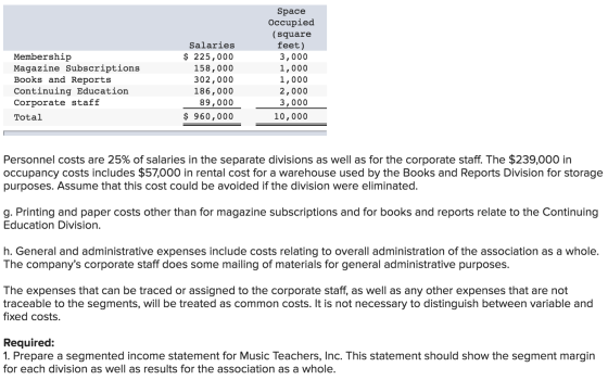 Space Осcupied (square feet) 3,000 1,000 Salaries $ 225,000 Membership Magazine Subscriptions Books and Reports 158,000 302,0