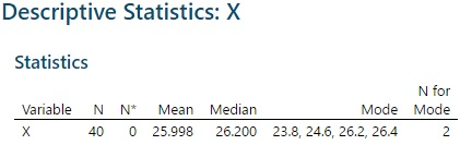 Descriptive Statistics: X Statistics N for Mode Mode 40 0 25.998 26.200 23.8, 24.6, 26.2, 26.4 2 Variable N N* Mean Median