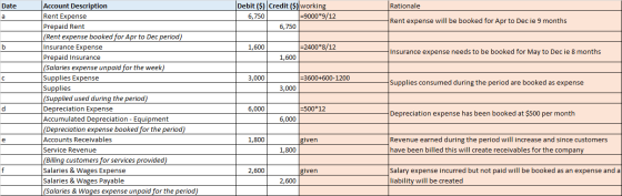 Rationale Date а Debit ($) Credit ($) working 6,750 =9000*9/12 6,750 Rent expense will be booked for Apr to Decie 9 months b