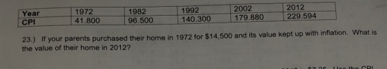 2002 179.880 2012 229.594 1972 41.800 96.500 Year CPI 1982 1992 140.300 2 parents purchased their home in 1972 for $14,500 an