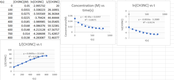 t(s) 20 In[CH3NC] vs t Concentration (M) vs time(s) o 200 500 1000 0.06 + [CH3NC](M) In[CH3NC] 1/[CH3NC] 0 0.05 -2.995732 100