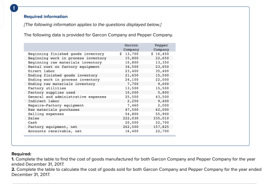 Required information [The following information applies to the questions displayed below. The following data is provided for Garcon Company and Pepper Company. Beginning finished goods inventory Beginning work in process inventory Beginning raw materials inventory Rental cost on factory equipment Direct labor Ending finished goods inventory Ending work in process inventor Ending raw materials inventory Factory utilities Factory supplies used General and administrative expenses Indirect labor Repairs-Factory equipment Raw materials purchases Selling expenses Sales Cash Factory equipment, net Accounts receivable, net Garcon Company 13,700 15,800 10,800 34,500 23,400 21,650 24,100 7,700 13,500 10,000 25,500 2,250 7,460 47,500 54,800 222,030 20,000 262,500 16,400 Pepper Company 16,450 22,650 13,350 23,650 35,400 15,500 22,000 9,600 15,500 5, 800 43,500 9,400 2,000 62,000 55,900 335,010 22,700 157,825 22,700 Required 1. Complete the table to find the cost of goods manufactured for both Garcon Company and Pepper Company for the year ended December 31, 2017 2. Complete the table to calculate the cost of goods sold for both Garcon Company and Pepper Company for the year ended December 31, 2017