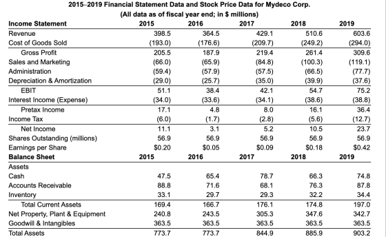 2019 45 603.6 (59.4) 2015–2019 Financial Statement Data and Stock Price Data for Mydeco Corp. (All data as of fiscal year end