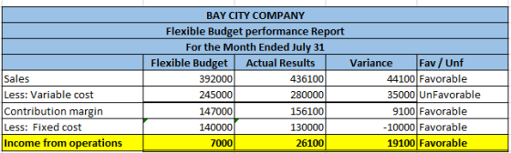 Sales Less: Variable cost Contribution margin Less: Fixed cost Income from operations BAY CITY COMPANY Flexible Budget perfor