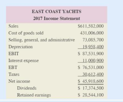 EAST COAST YACHTS 2017 Income Statement Sales $611.582.000 Cost of goods sold 431,006,000 Selling, general, and administrativ