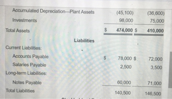 Accumulated Depreciation Plant Assets (45,100) 98,000 (36,600) 75,000 Investments Total Assets $ 474,000 $ 410,000 Liabilitie