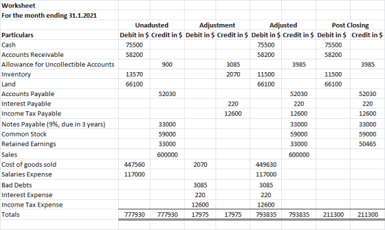 Worksheet For the month ending 31.1.2021 Post Closing Unadusted Adjustment Adjusted Debit in $ Credit in $ Debit in $ Credit