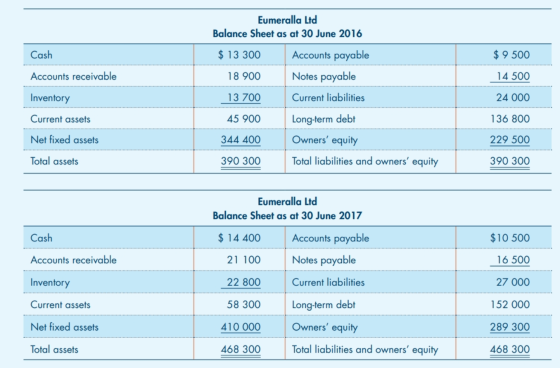 Cash $ 9 500 Accounts receivable Eumeralla Ltd Balance Sheet as at 30 June 2016 $ 13 300 Accounts payable 18 900 Notes payabl