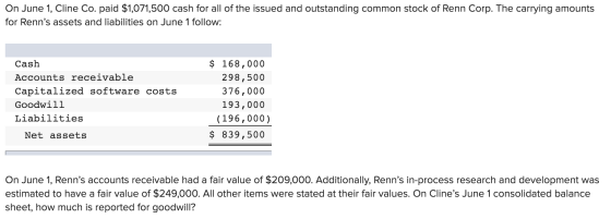 On June 1, Cline Co. paid $1,071,500 cash for all of the issued and outstanding common stock of Renn Corp. The carrying amoun