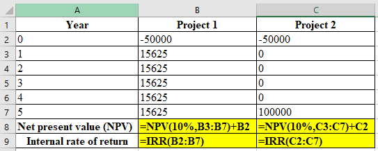 20 1 Year Project 1 Project 2 -50000 -50000 15625 15625 5 3 15625 64 15625 15625 100000 8 Net present value (NPV) I=NPV(10%,B